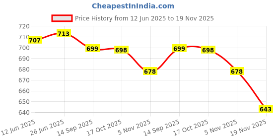 flipkart.com mj trendz Unstitched Jacquard Blouse Material Printed mj trendz Price History Graph from 12 Jun 2025 to 19 Nov 2025