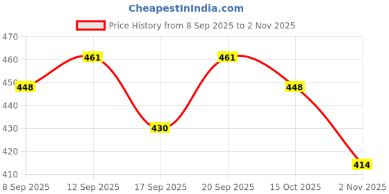 flipkart.com avdom Unstitched Jacquard Blouse Material Printed avdom Price History Graph from 8 Sep 2025 to 2 Nov 2025