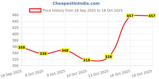 flipkart.com avdom Unstitched Jacquard Blouse Material Printed avdom Price History Graph from 18 Sep 2025 to 18 Oct 2025