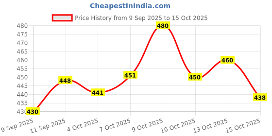 flipkart.com avdom Unstitched Jacquard Blouse Material Printed avdom Price History Graph from 9 Sep 2025 to 15 Oct 2025