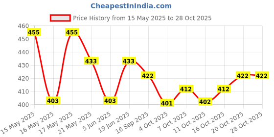 flipkart.com pramukh Unstitched Jacquard Blouse Material Self Design pramukh Price History Graph from 15 May 2025 to 28 Oct 2025