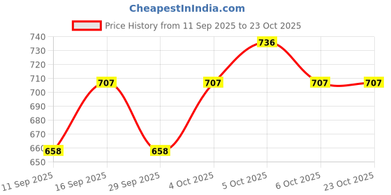 flipkart.com bhumi fashion Unstitched Jacquard Blouse Material Self Design bhumi fashion Price History Graph from 11 Sep 2025 to 22 Oct 2025