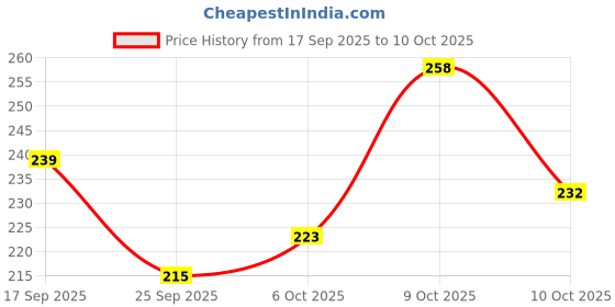 flipkart.com prachi enterprise Unstitched Jacquard Gown/Anarkali Kurta & Bottom Material Self Design prachi enterprise Price History Graph from 17 Sep 2025 to 10 Oct 2025