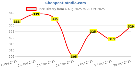 flipkart.com anand Unstitched Jacquard Salwar Suit Material Self Design anand Price History Graph from 4 Aug 2025 to 20 Oct 2025