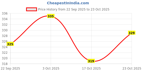 flipkart.com anand Unstitched Jacquard Salwar Suit Material Self Design anand Price History Graph from 22 Sep 2025 to 23 Oct 2025