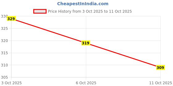 flipkart.com kashvi Unstitched Jacquard Salwar Suit Material Self Design kashvi Price History Graph from 3 Oct 2025 to 11 Oct 2025