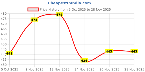 flipkart.com sun fashion and lifestyle Unstitched Jacquard Salwar Suit Material Self Design sun fashion and lifestyle Price History Graph from 5 Oct 2025 to 26 Nov 2025