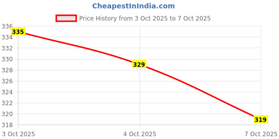 flipkart.com anand Unstitched Jacquard Salwar Suit Material Self Design anand Price History Graph from 3 Oct 2025 to 7 Oct 2025