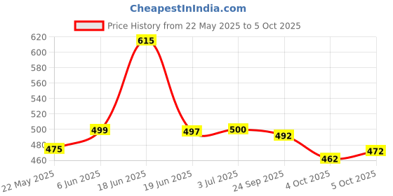 flipkart.com sun fashion and lifestyle Unstitched Jacquard Salwar Suit Material Self Design, Striped sun fashion and lifestyle Price History Graph from 22 May 2025 to 5 Oct 2025