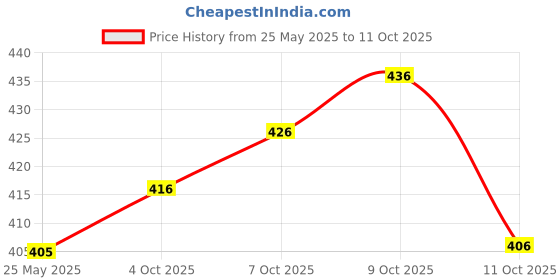 flipkart.com prihal art Unstitched Jacquard Suit Fabric Self Design prihal art Price History Graph from 25 May 2025 to 11 Oct 2025