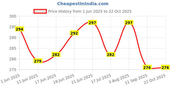 flipkart.com yo comfort Unstitched Milky White Fur Fabric-38inL/62inH/2cmHair L Approx. yo comfort Price History Graph from 1 Jun 2025 to 21 Oct 2025