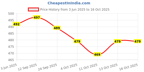 flipkart.com m fashion Unstitched Modal Salwar Suit Material Embroidered m fashion Price History Graph from 3 Jun 2025 to 16 Oct 2025