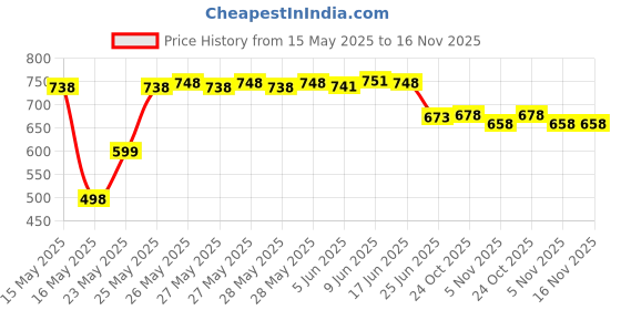 flipkart.com kaan Unstitched Modal Salwar Suit Material Floral Print kaan Price History Graph from 15 May 2025 to 16 Nov 2025
