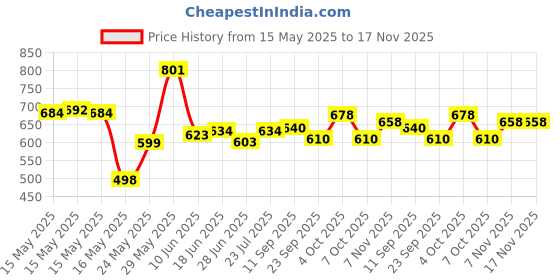 flipkart.com kaan Unstitched Modal Salwar Suit Material Floral Print kaan Price History Graph from 15 May 2025 to 17 Nov 2025