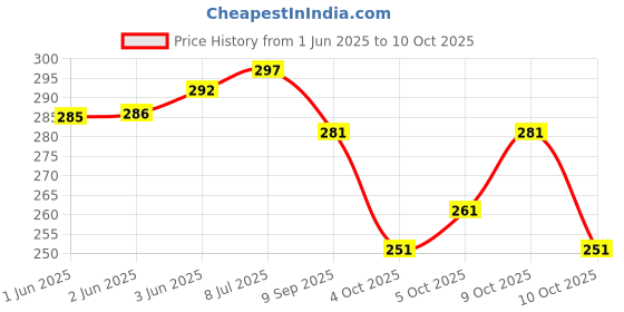 flipkart.com lorofy Unstitched Net/Lace Blouse Material Embroidered, Embellished lorofy Price History Graph from 1 Jun 2025 to 10 Oct 2025