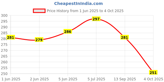 flipkart.com lorofy Unstitched Net/Lace Blouse Material Embroidered, Embellished lorofy Price History Graph from 1 Jun 2025 to 4 Oct 2025