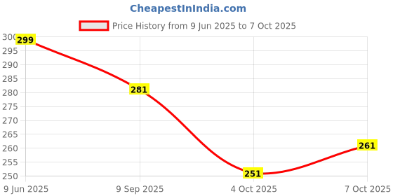 flipkart.com lorofy Unstitched Net/Lace Blouse Material Embroidered, Embellished lorofy Price History Graph from 9 Jun 2025 to 7 Oct 2025