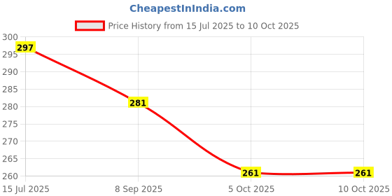 flipkart.com lorofy Unstitched Net/Lace Blouse Material Embroidered, Embellished lorofy Price History Graph from 15 Jul 2025 to 10 Oct 2025