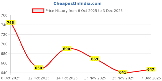 flipkart.com lorofy Unstitched Organza Blouse Material Solid lorofy Price History Graph from 6 Oct 2025 to 3 Dec 2025