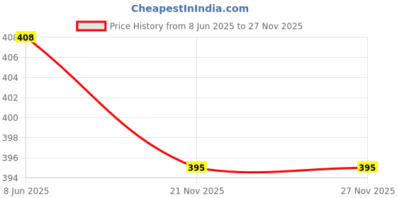 flipkart.com ramiv vastra Unstitched Organza Multi-purpose Fabric Solid ramiv vastra Price History Graph from 8 Jun 2025 to 27 Nov 2025
