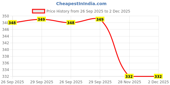 flipkart.com ramiv vastra Unstitched Organza Multipurpose Running Fabric Solid ramiv vastra Price History Graph from 26 Sep 2025 to 2 Dec 2025