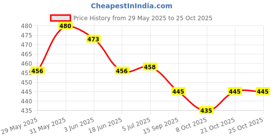 flipkart.com m fashion Unstitched Organza Salwar Suit Material Embroidered m fashion Price History Graph from 29 May 2025 to 25 Oct 2025
