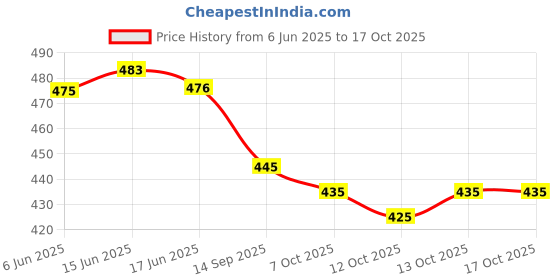 flipkart.com m fashion Unstitched Organza Salwar Suit Material Embroidered m fashion Price History Graph from 6 Jun 2025 to 13 Oct 2025