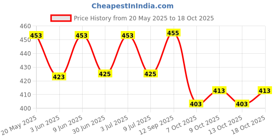 flipkart.com m fashion Unstitched Organza Salwar Suit Material Embroidered m fashion Price History Graph from 20 May 2025 to 17 Oct 2025