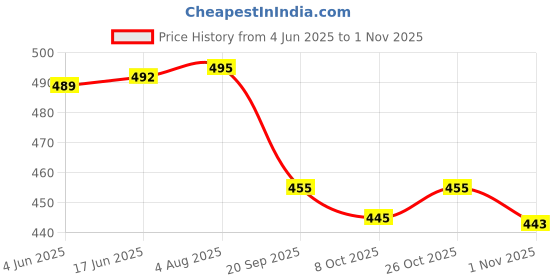 flipkart.com m fashion Unstitched Organza Salwar Suit Material Embroidered m fashion Price History Graph from 4 Jun 2025 to 30 Oct 2025