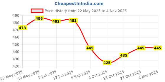 flipkart.com m fashion Unstitched Organza Salwar Suit Material Embroidered m fashion Price History Graph from 22 May 2025 to 3 Nov 2025
