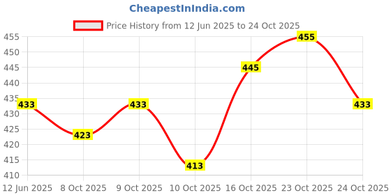 flipkart.com m fashion Unstitched Organza Salwar Suit Material Embroidered m fashion Price History Graph from 12 Jun 2025 to 24 Oct 2025