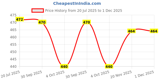 flipkart.com samah Unstitched Organza Salwar Suit Material Embroidered, Embellished samah Price History Graph from 20 Jul 2025 to 30 Nov 2025