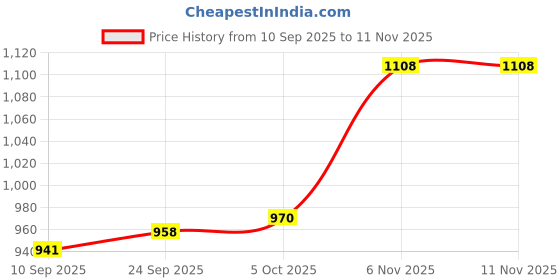 flipkart.com vc fashion Unstitched Organza Salwar Suit Material Embroidered, Self Design vc fashion Price History Graph from 10 Sep 2025 to 11 Nov 2025