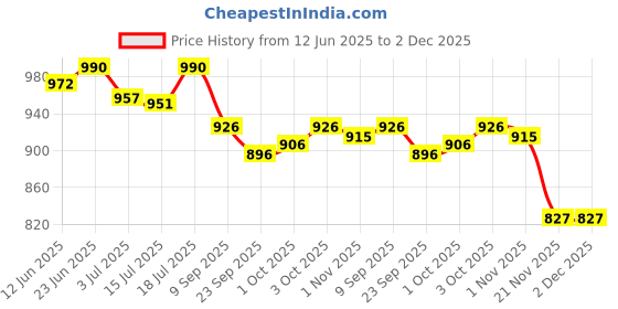 flipkart.com divastri Unstitched Organza Salwar Suit Material Printed divastri Price History Graph from 12 Jun 2025 to 2 Dec 2025