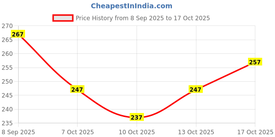 flipkart.com inithi Unstitched Polyester Salwar Suit Material Printed inithi Price History Graph from 8 Sep 2025 to 15 Oct 2025