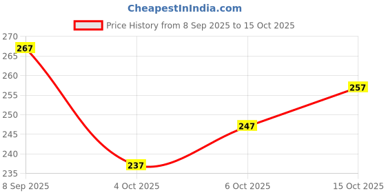 flipkart.com inithi Unstitched Polyester Salwar Suit Material Printed inithi Price History Graph from 8 Sep 2025 to 15 Oct 2025