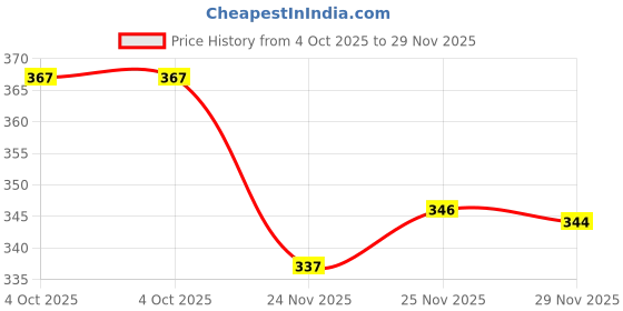 flipkart.com shyama Unstitched Pure Cotton Blouse Material Embellished shyama Price History Graph from 4 Oct 2025 to 29 Nov 2025