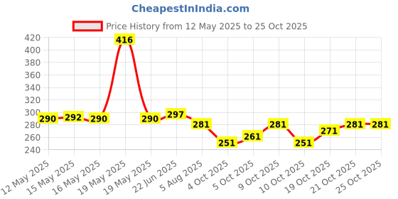 flipkart.com bfashion Unstitched Pure Cotton Blouse Material Printed bfashion Price History Graph from 12 May 2025 to 24 Oct 2025