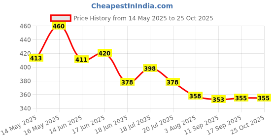 flipkart.com bbfashion lagiye dao Unstitched Pure Cotton Blouse Material Printed bbfashion lagiye dao Price History Graph from 14 May 2025 to 24 Oct 2025