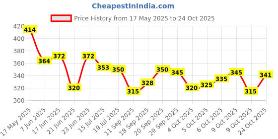 flipkart.com bbfashion lagiye dao Unstitched Pure Cotton Blouse Material Printed bbfashion lagiye dao Price History Graph from 17 May 2025 to 24 Oct 2025