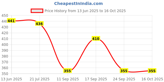 flipkart.com iliana Unstitched Pure Cotton Blouse Material Solid iliana Price History Graph from 13 Jun 2025 to 16 Oct 2025