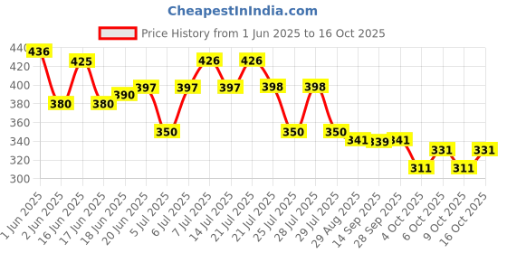 flipkart.com iliana Unstitched Pure Cotton Blouse Material Solid iliana Price History Graph from 1 Jun 2025 to 16 Oct 2025