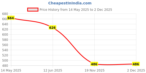 flipkart.com vinayak fashoin Unstitched Pure Cotton Kurta & Churidar Material Embroidered vinayak fashoin Price History Graph from 14 May 2025 to 2 Dec 2025