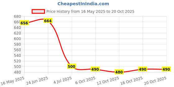 flipkart.com priyanka fashion Unstitched Pure Cotton Kurta & Churidar Material Floral Print priyanka fashion Price History Graph from 16 May 2025 to 20 Oct 2025