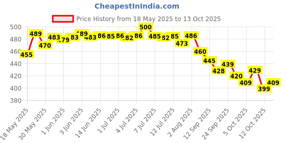 flipkart.com vc fashion Unstitched Pure Cotton Kurta & Churidar Material Printed vc fashion Price History Graph from 18 May 2025 to 13 Oct 2025