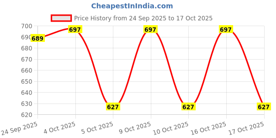 flipkart.com vedanya creation Unstitched Pure Cotton Kurta & Churidar Material Printed vedanya creation Price History Graph from 24 Sep 2025 to 17 Oct 2025