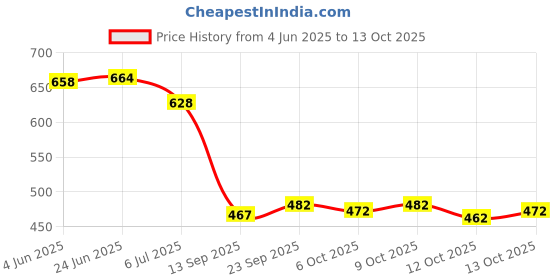 flipkart.com vinayak fashoin Unstitched Pure Cotton Kurta & Churidar Material Printed vinayak fashoin Price History Graph from 4 Jun 2025 to 13 Oct 2025