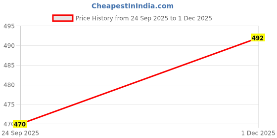 flipkart.com jk finery Unstitched Pure Cotton Kurta & Churidar Material Printed jk finery Price History Graph from 24 Sep 2025 to 1 Dec 2025