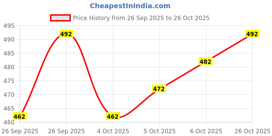 flipkart.com vc fashion Unstitched Pure Cotton Kurta & Churidar Material Printed vc fashion Price History Graph from 26 Sep 2025 to 26 Oct 2025