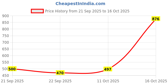 flipkart.com winssutra Unstitched Pure Cotton Kurta & Churidar Material Self Design winssutra Price History Graph from 21 Sep 2025 to 15 Oct 2025
